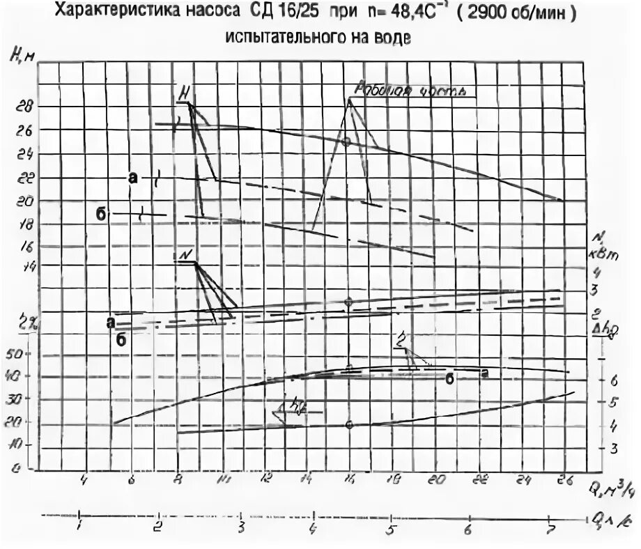 Насосы СД 450/22.5 графики. Насос 1сд 2400/75 кривая напора. Насос СД 250 22.5 технические характеристики.