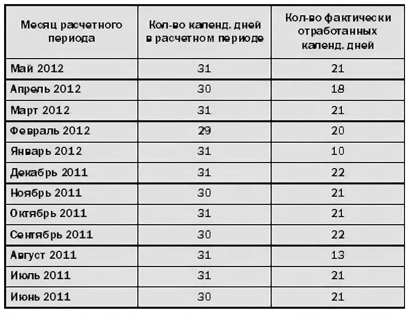 Количество дней отпуска за месяц. Таблица расчетного периода. Сколько отпускных дней в месяце. Месяц работы сколько дней отпуска. Сколько необходимо отработать