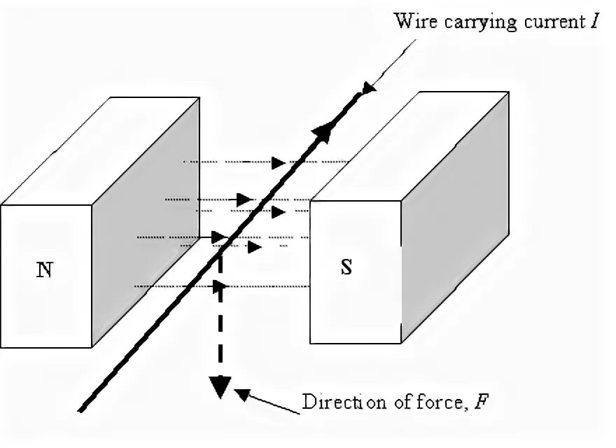 Carry current. Find Direction of Force in Magnetic. The Force of interaction of wire in a Magnetic field. Wire for carrying. Wire for carrying properties.
