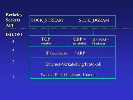 Socket listen