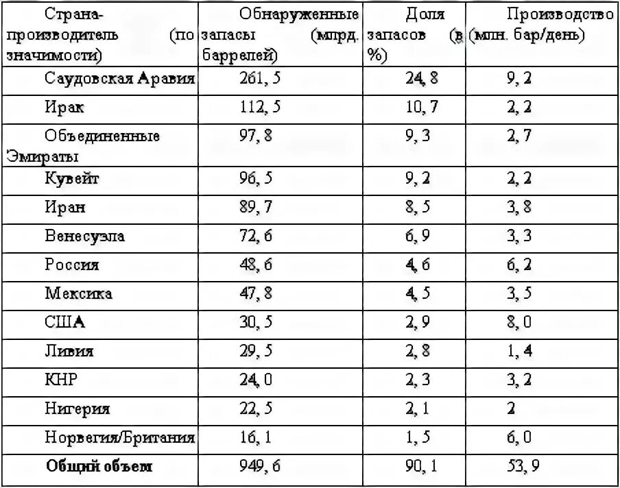 Запасы угля в Саудовской Аравии таблица. Запасы и добыча угля в Саудовской Аравии. Ресурсы Саудовской Аравии таблица. Природные ресурсы Саудовской Аравии таблица. Запасы нефти в саудовской аравии