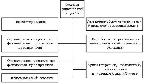Финансы организаций задания