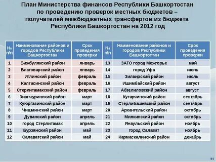 Перечень министров финансов