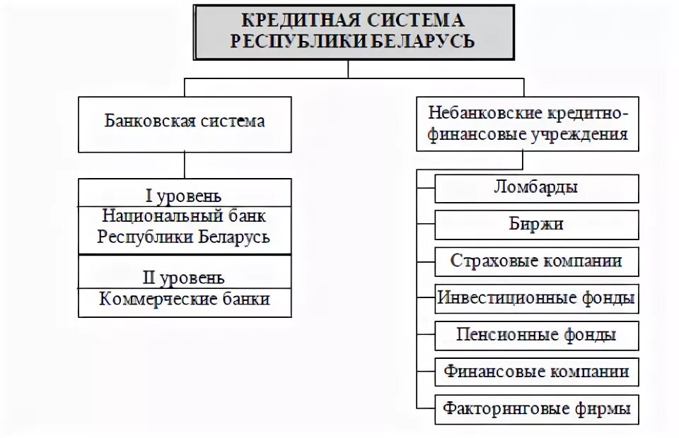 Уровень кредитной деятельности банка. Структура кредитной системы схема. Банковская система РБ. Кредитная система Республики Беларусь. Банковская система Республики Беларусь.