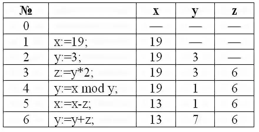 X 13 y 3 z x. Определите значение целочисленных переменных. Определите значение переменных x,y,z. Х Mod y. X X (Y И C) = (X X Y) И (X X Z).