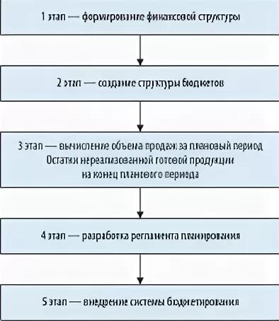 Этапы постановки системы бюджетирования. Бюджетирование на предприятии курсовая. Последний из этапов постановки системы бюджетирования. Бюджетирование в растениеводстве схема. Этапы постановки на учет