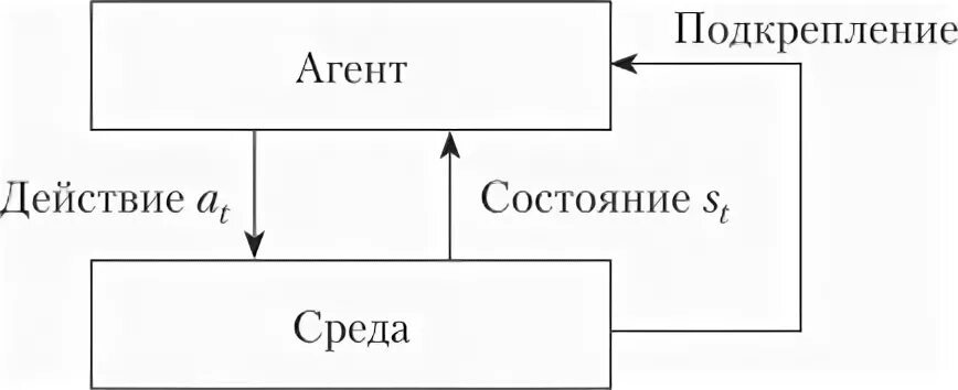 Обучение с подкреплением