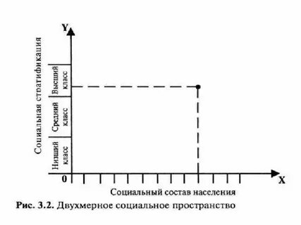 Социальное пространство современного общества