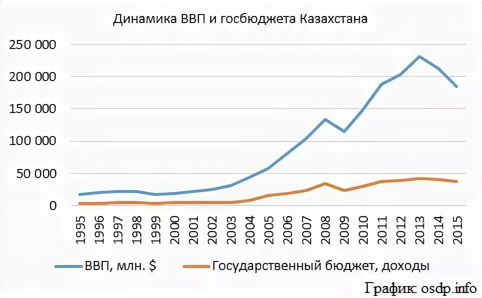 Экономика казахстана по годам. ВВП Казахстана график. Динамика ВВП Казахстана. ВВП Казахстана по годам график. ВВП Казахстана диаграмма.