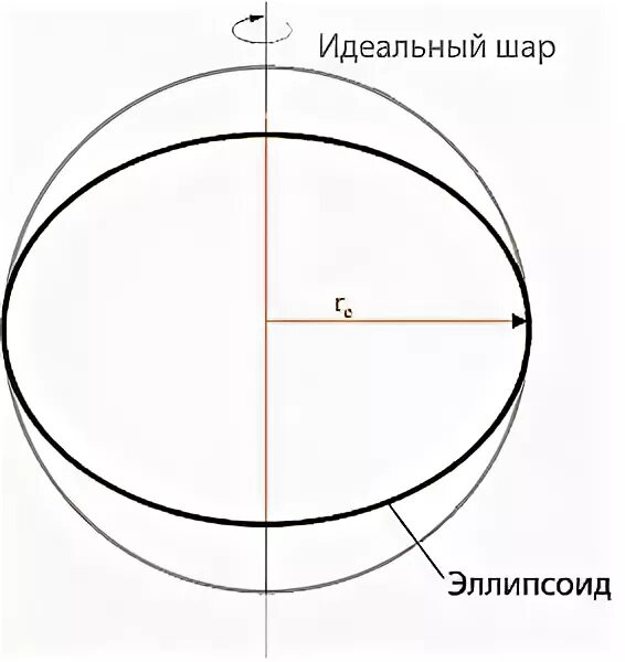 Шар сплюснутый у полюсов. Форма земли эллипсоид. Форма земли схема. Шар идеальная форма. Земля в форме эллипса.