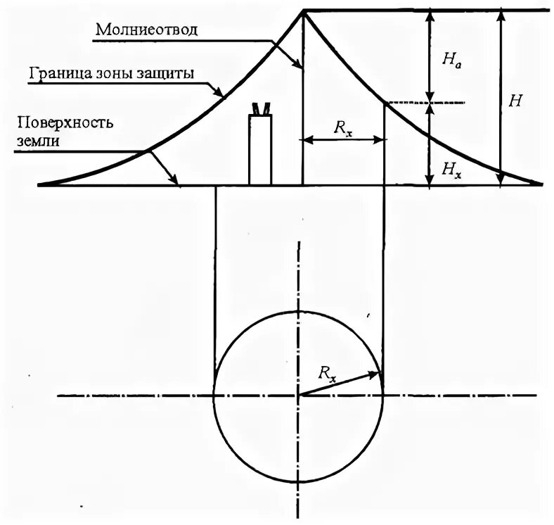 Одиночный молниеотвод. Схема одиночного стержневого молниеотвода. Защитная зона одиночного стержневого молниеотвода. Схемы зон защиты молниеотводами. Зона защиты подстанции молниеотводами чертеж.