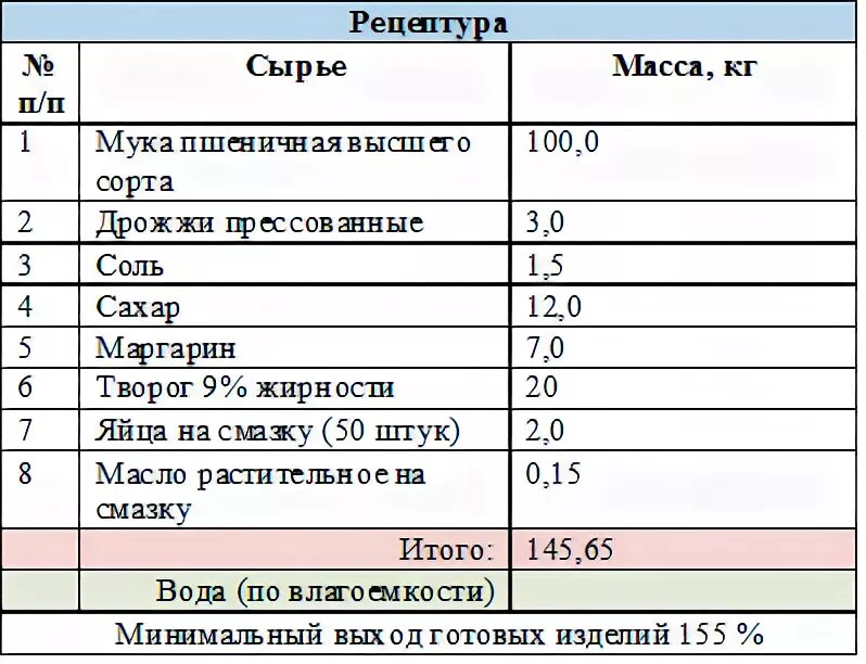 Булочки технологическая карта. Технологическая карта булочка с сахаром. Булочка с творогом технологическая карта. Плюшка технологическая карта. Булочка сдобная технологическая карта.