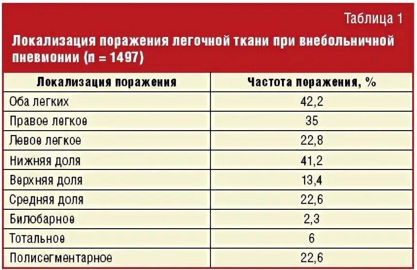 Поражение легких при пневмонии в процентах. Процент поражения легких. Воспаление легких проценты. Пневмония процент поражения легких.