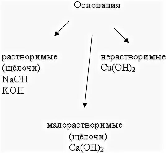 Установите соответствие основания