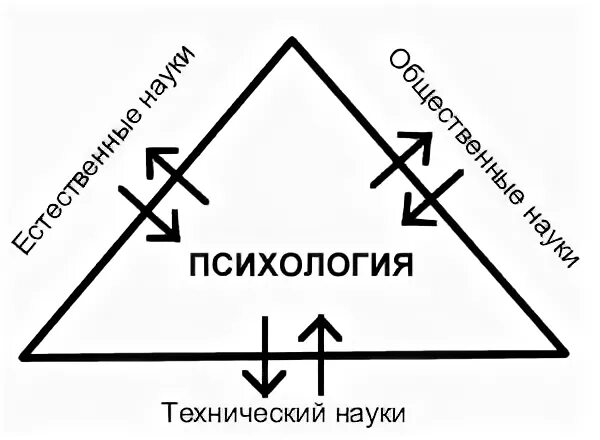 Б м кедрову. Треугольник научного знания б.м Кедрова. Треугольник Кедрова в психологии. Треугольник Кедрова психология схема. Место психологии в системе наук треугольник Кедрова.