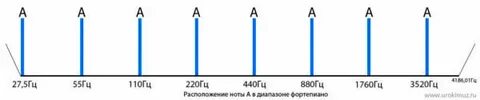 Частота 200 гц звук
