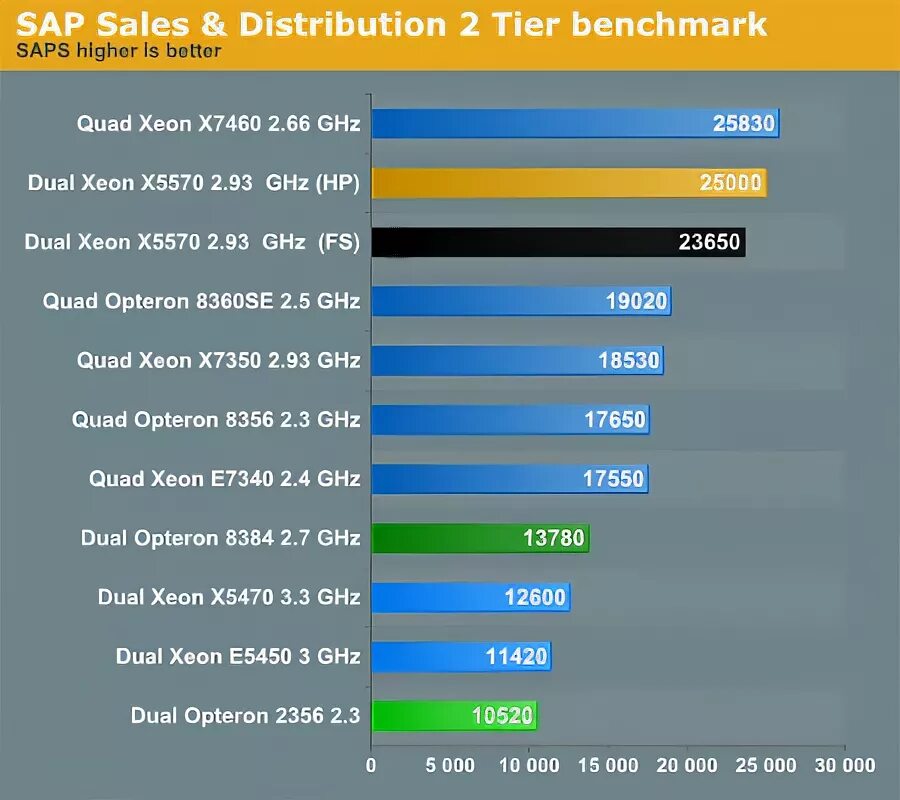 Intel Xeon vs Core. Xeon e5450 Benchmark CPU. X7350 Xeon. Xeon e5450 vs Xeon 5492. Xeon тест в играх