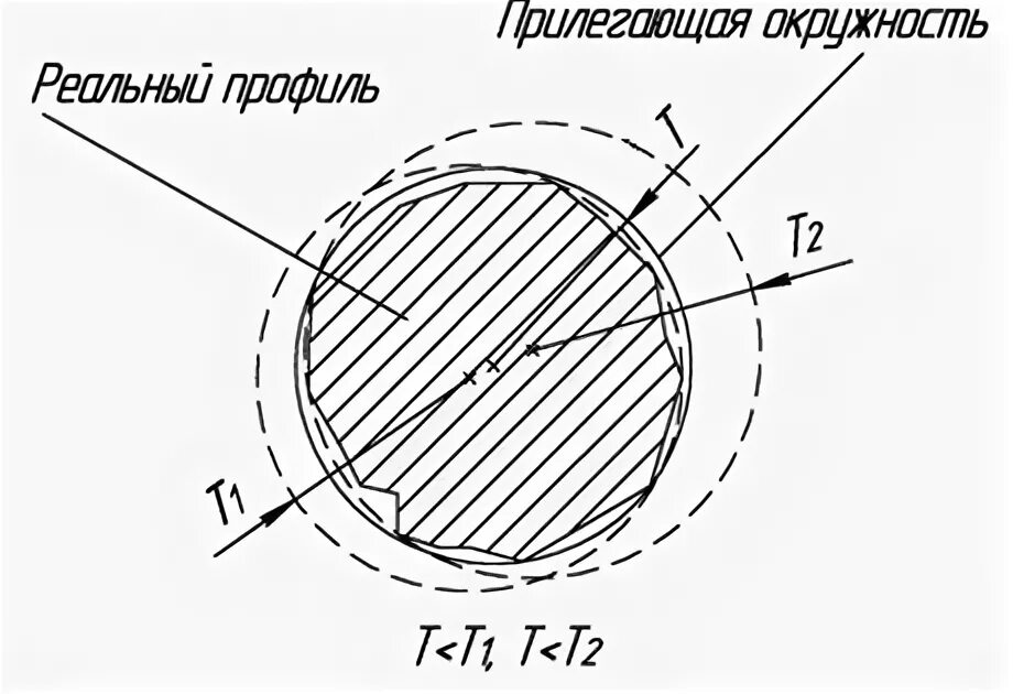 Форма сечения круга