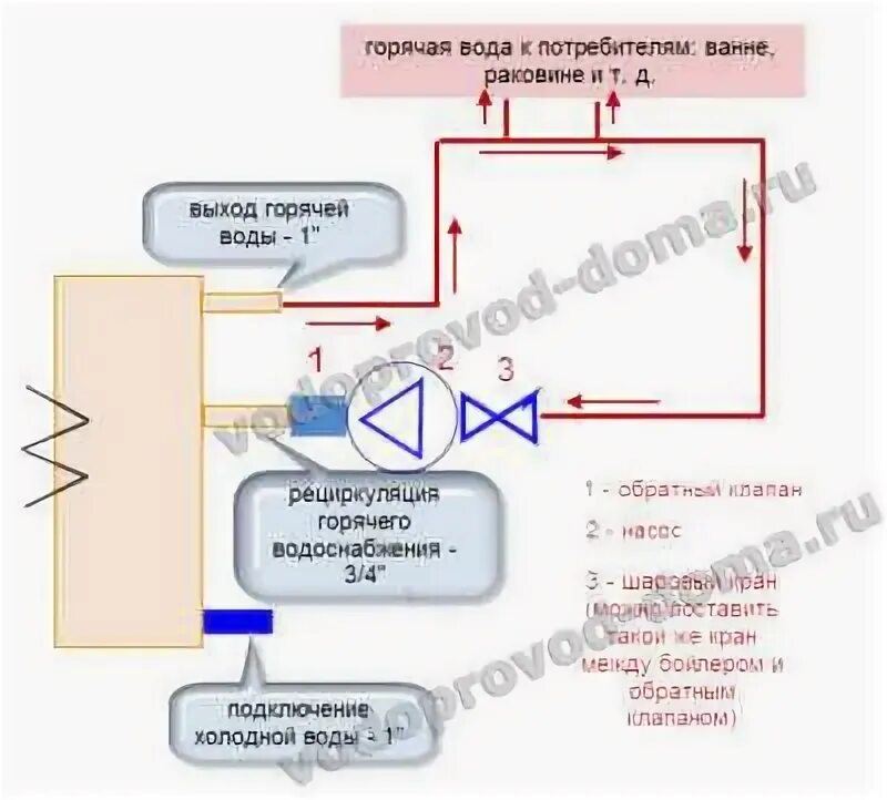 Разбор горячей воды. Рециркуляция горячей воды через газовый бойлер схема. Рециркуляция горячей воды от водонагревателя. Обратный клапан на рециркуляции ГВС. Рециркуляция воды в системе горячего водоснабжения.