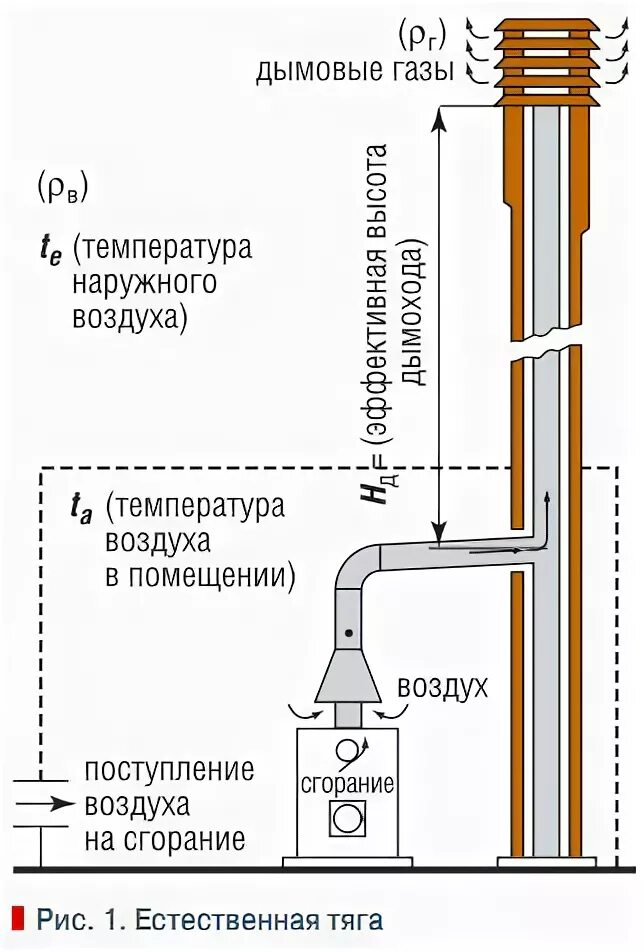 Тяга дымоходов газового котла. Тяга в дымоходе газового котла. Схема установки дымоходной трубы газового котла. Вентиляция для газовых котлов с открытой камерой сгорания. Раздельный дымоход 80 мм для газового котла.