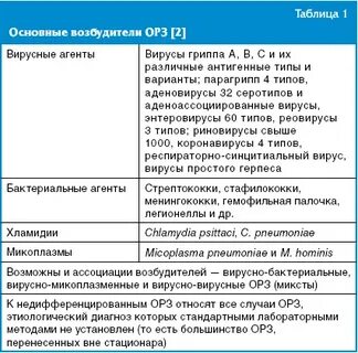 Возбудители орз