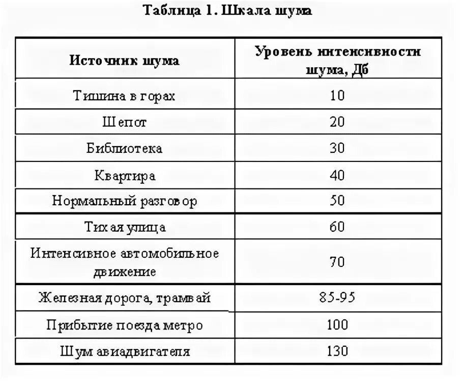 Уровень шума таблица с примерами Тест всесезонных шин 2016 года (205/55 R16) от Auto Bild или "бон а тут, бон а р
