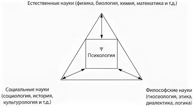 Треугольник научного знания б.м Кедрова. Треугольник Кедрова психология схема. Треугольник Кедрова в психологии. Кедров схема психологии. Б м кедрова