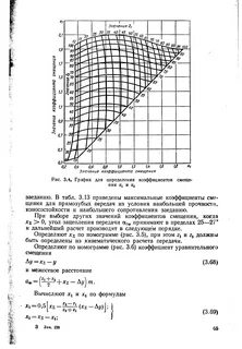 Метод коэффициента максимума