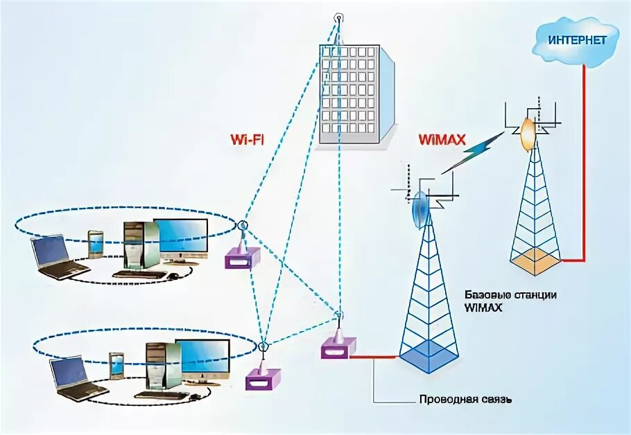 Wimax оборудование. Направление проводной связи. Технологии беспроводной связи wimax. Технология проводной связи. Беспроводная локальная сеть.