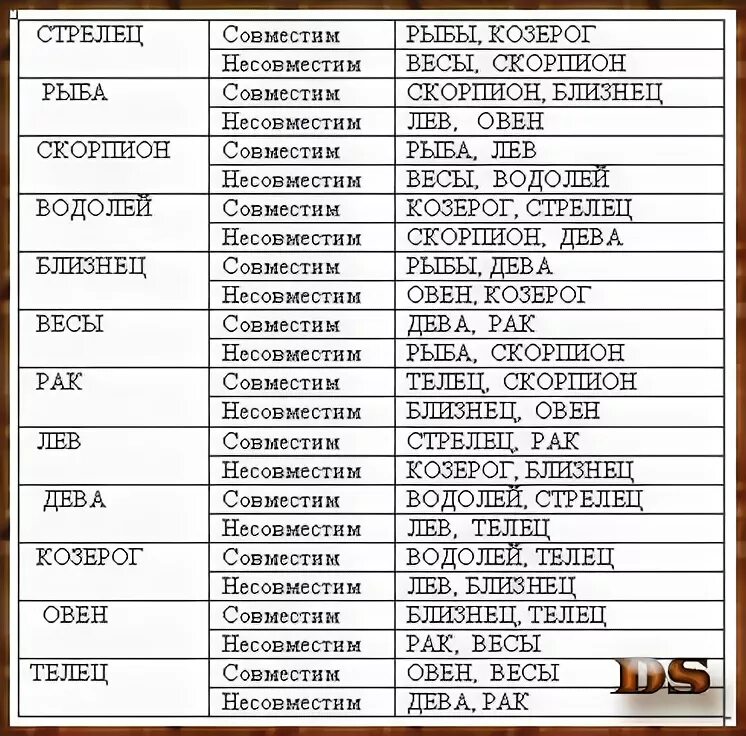 Гороскоп совместимости знаков зодиака рыбы. Таблица отношений знаков зодиака. Совместимость знаков зодиака в л. Знаки зодиака по совместимости в любви. Совместимость Льва со знаками зодиака.