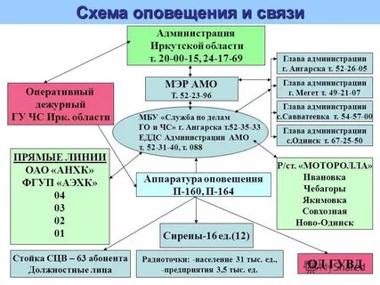 Организация связи и оповещения при чс