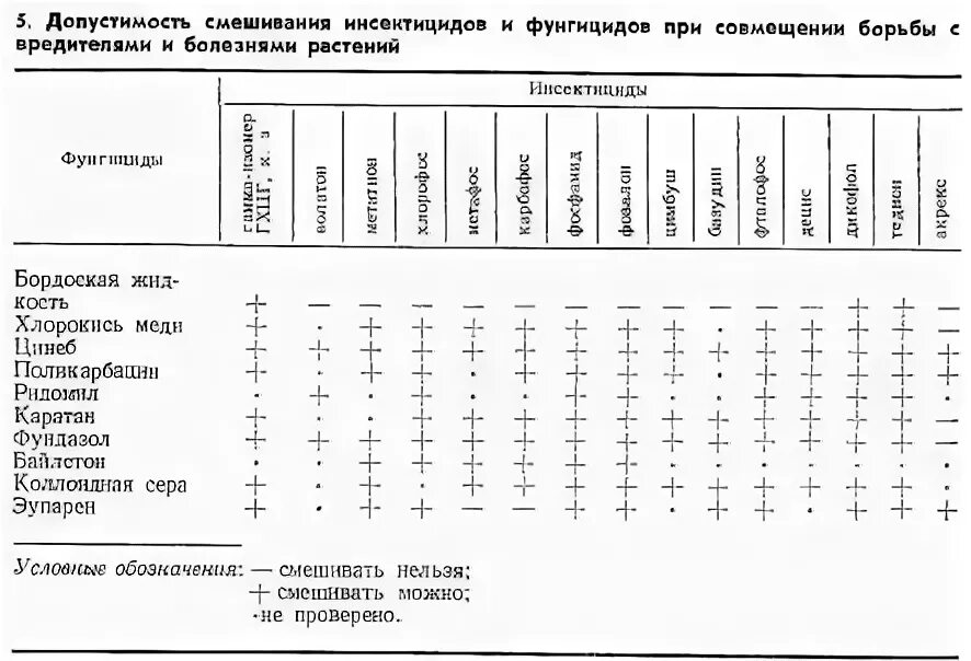 Таблица инсектицидов+фунгицидов для виноградника. Таблица эффективности действующих веществ фунгицидов. Системные фунгициды таблица препаратов. Эффективность фунгицидов таблица. Эффективность фунгицидов таблица.