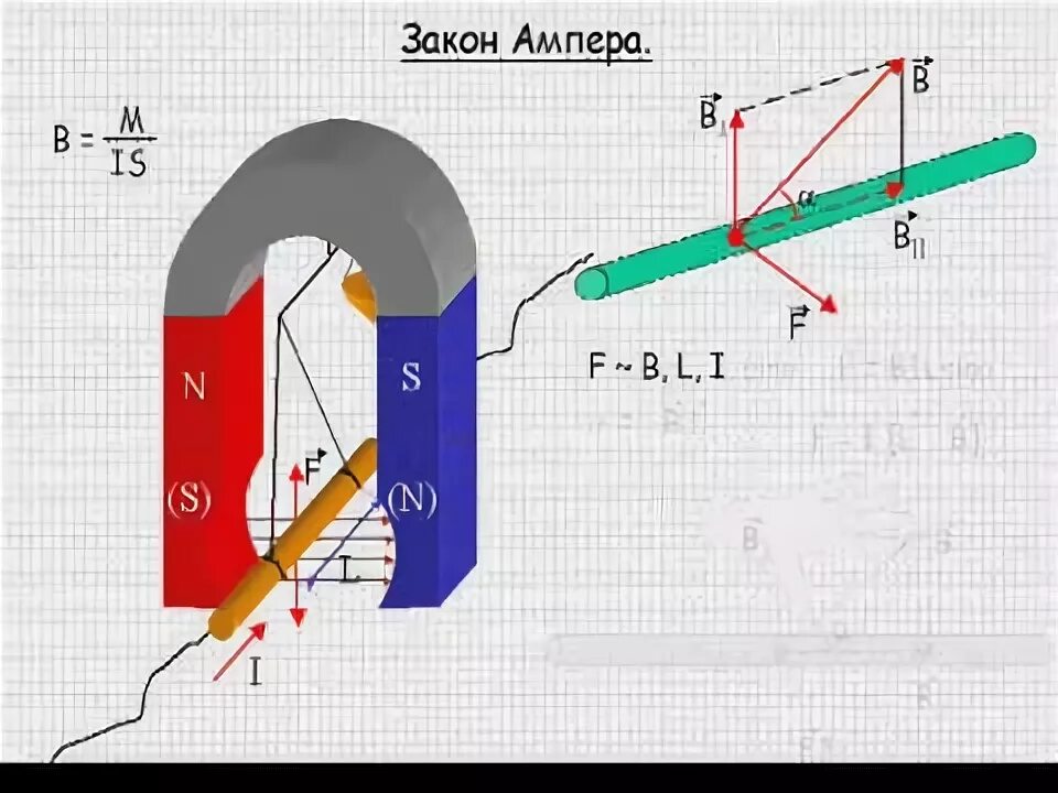 Ампер видео. Закон Ампера. Закон Ампера рисунок. Закон Ампера фото. Сила Ампера анимация.