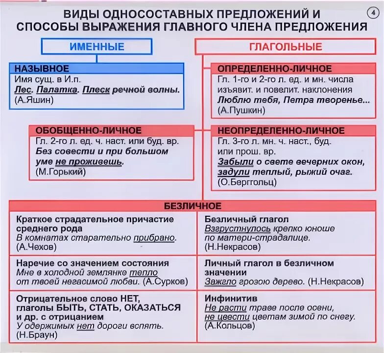 Простое односоставное примеры. Типы односоставных предложений. Типы односоставного предложения таблица и схемы. Виды односоставных предложений. Типы односоставных предложений таблица.