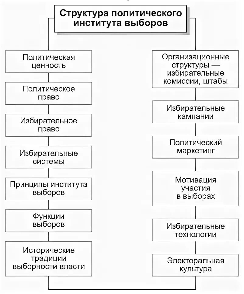 Институт выборов функции. Функции конституционного строя. Функции выборов в современных демократических государствах. Выборы функции. Институт выборов это.