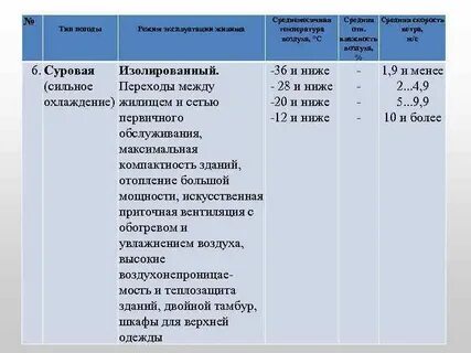 Режим погоды 6