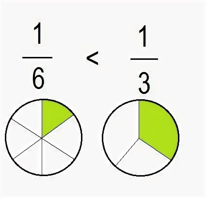 Доли рисунок. 1/6 Рисунок доли. Сравни доли 1/6 и 1/3. Рисунки долей 1/6 1/3.