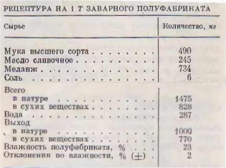 Сколько воды на 1 муки. Заварное тесто рецептура. Рецептура заварного теста. Заварное тесто по ГОСТУ СССР рецепт. Заварное тесто для эклеров по ГОСТУ СССР.