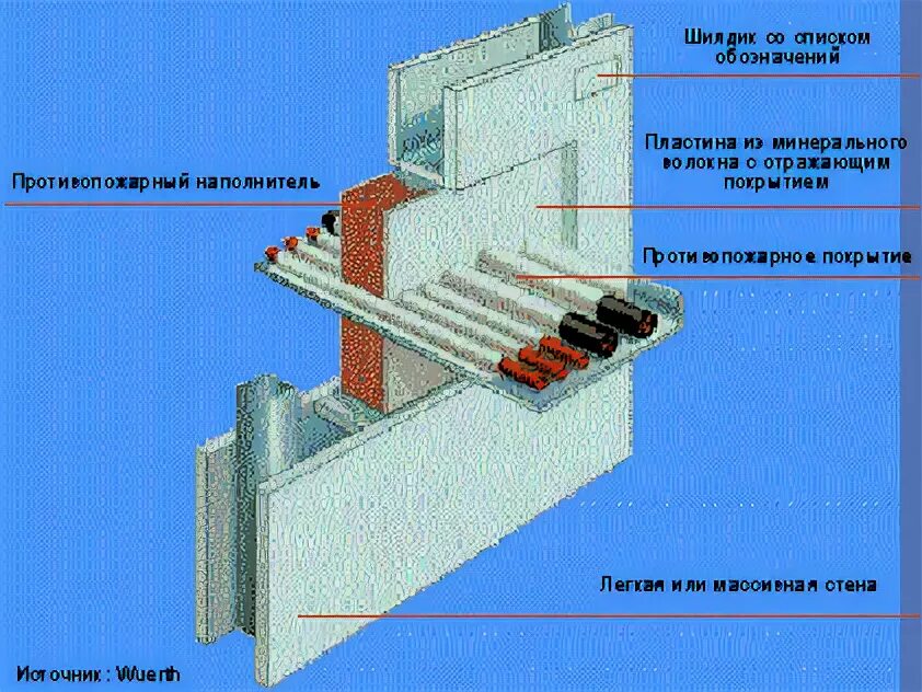 Противопожарными перегородками 2 го. Противопожарные перегородки 2-го типа ei. Противопожарная стена 2 типа. Противопожарная стена 1 типа. Противопожарные перегородки 1-го типа что это такое.