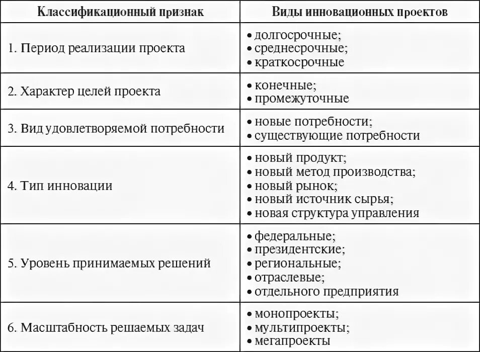 Схема инновационного бизнес процесса