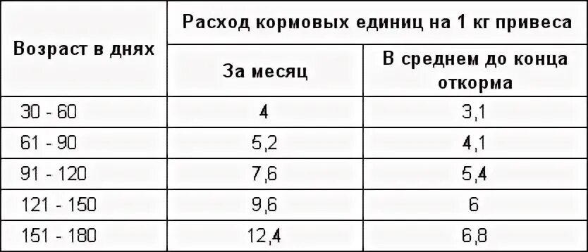 Расход корма