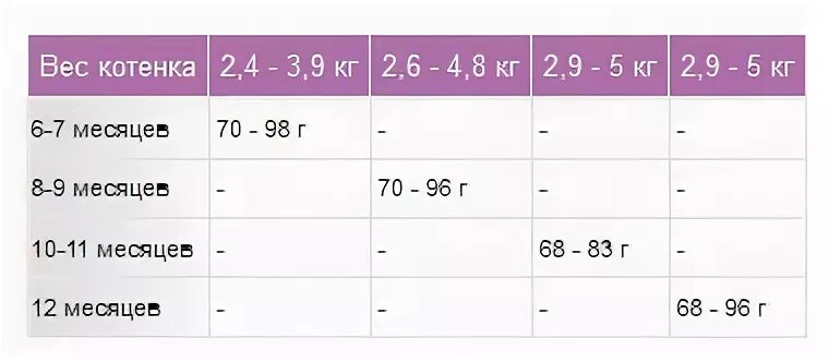 Вес котенка в 4. Вес котенка в 2 месяца. Вес котенка в два месяца. Сколько весит котенок в 2 месяца. Вес котенка 4,5 месяца.