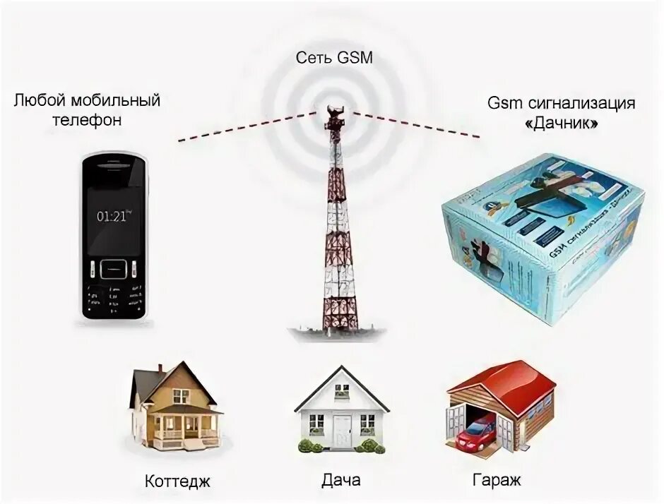 Ул gsm. Сигналка Дачник. GSM сигнализация для дома Дачник. Дачник сигнализация GSM схема. Сигнализация GSM передача сигнала.