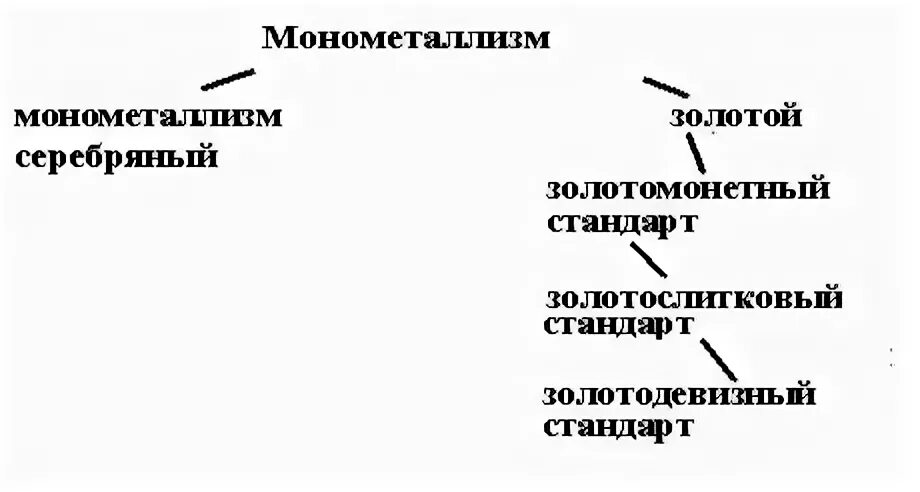Разновидности золотого монометаллизма. Серебряный монометаллизм. Система серебряного монометаллизма. Серебряный и золотой монометаллизм. Монометаллизм плюсы и минусы.