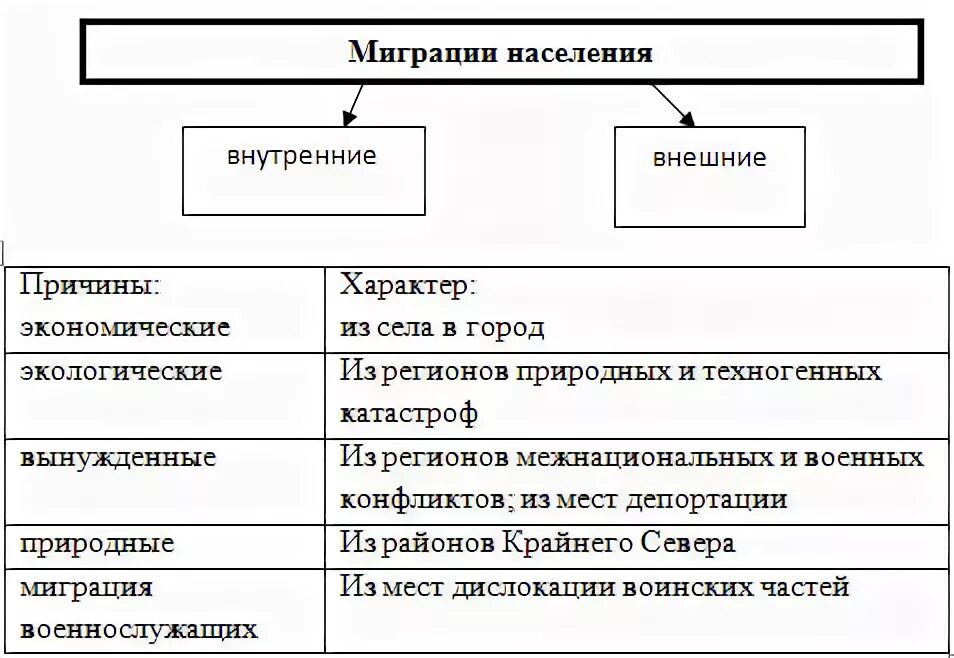 Причины миграции населения схема. Причины внешней миграции. Схема миграции населения в России. Причины миграции населения в России география 8 класс.