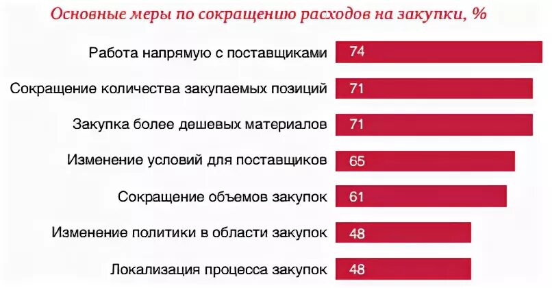 Как можно сократить расходы. Основные направления снижения затрат на закупки. Как предотвратить сокращение потребления. Каковы основные направления снижения затрат на покупки. Как сократить траты на жизнь.