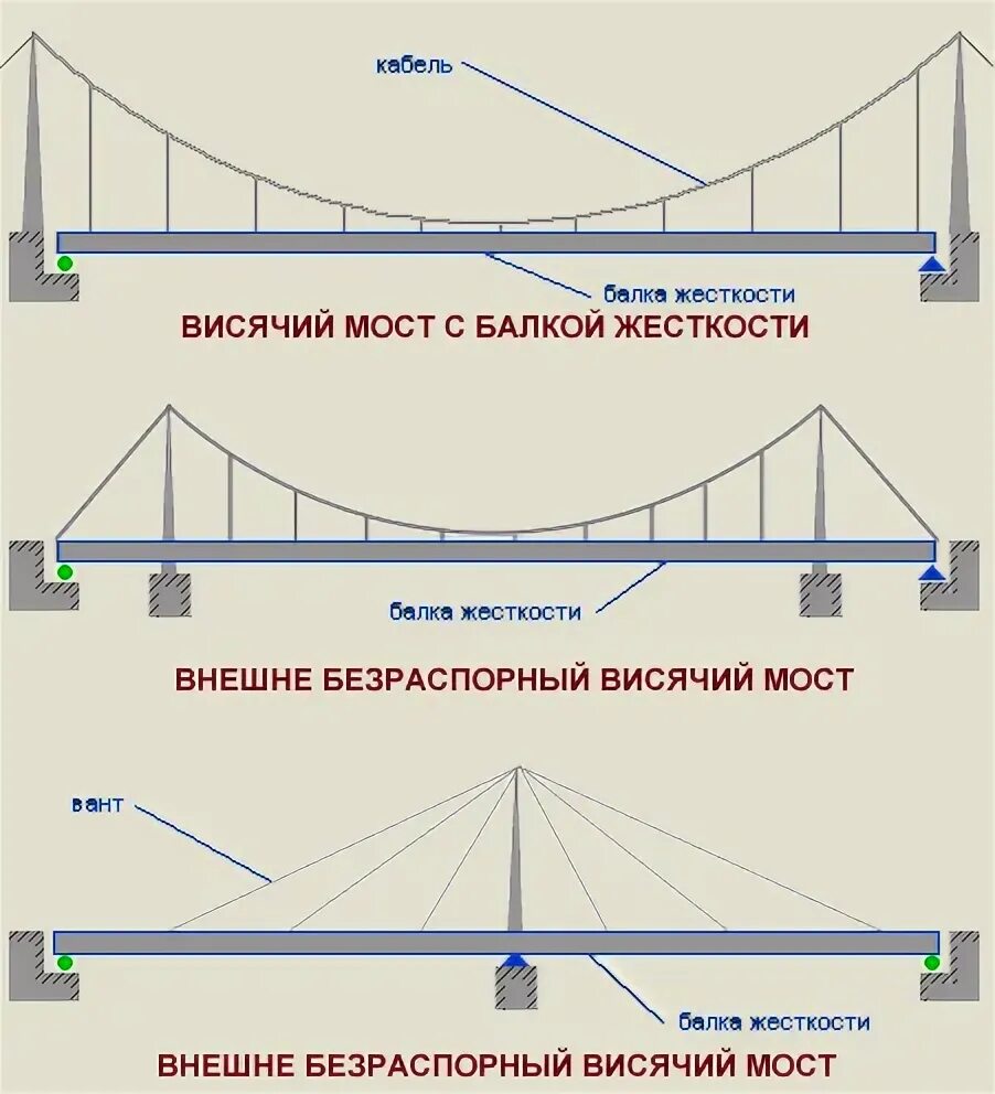 Конструкция балок жесткости вантовых мостов. Вантовый мост элементы конструкции. Вантовый мост схема. Вантовый мост с системой пучок.