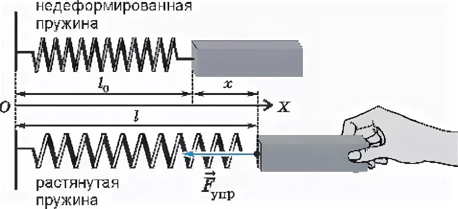 Деформированная пружина это