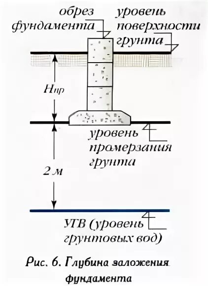 Подошва фундамента 1200мм. Обрез и подошва фундамента. Фундаменты, подошва фундамента, обрез фундамента. Обрез фундамента это. Подстилающий слой это основания и фундаменты.