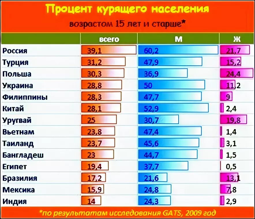 Статистика курящих людей в мире по годам. Статистика курящих в России таблица. Статистика самых курящих стран.